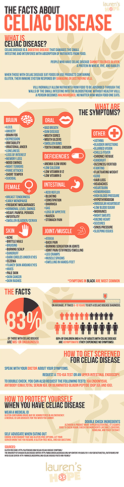 Celiac Infographic